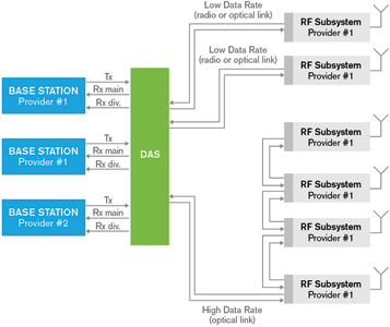 Figure 2. DAS architecture for three co-located base stations from two different providers and six remote RF subsystems.